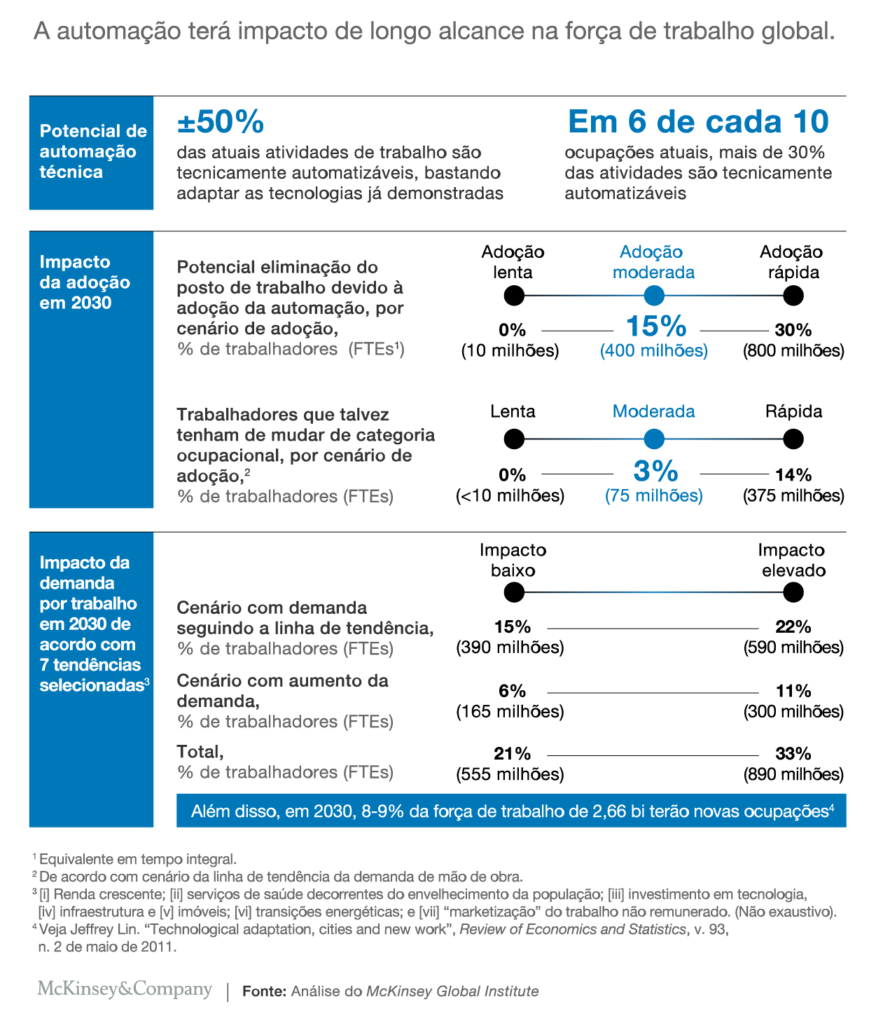 Gráfico mostrando evolução da distribuição de trabalho